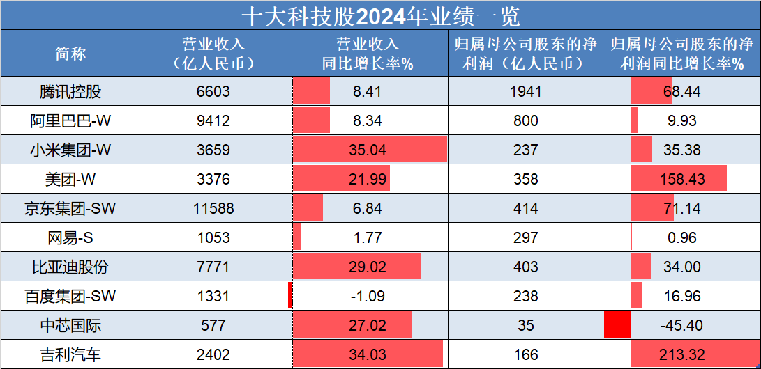 恒生指數低開高走<strong></p>
<p>汽車凹陷修復</strong>,吉利汽車、理想汽車-W領銜上漲,“十大科技股”盈利加速修復:汽車凹陷修復